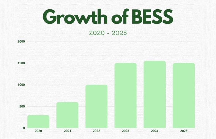 Growth of BESS at Moss Landing