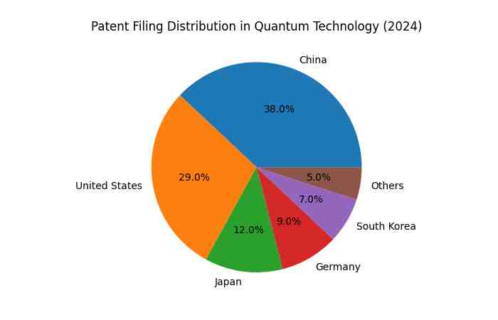 Patent Filing Pie Chart