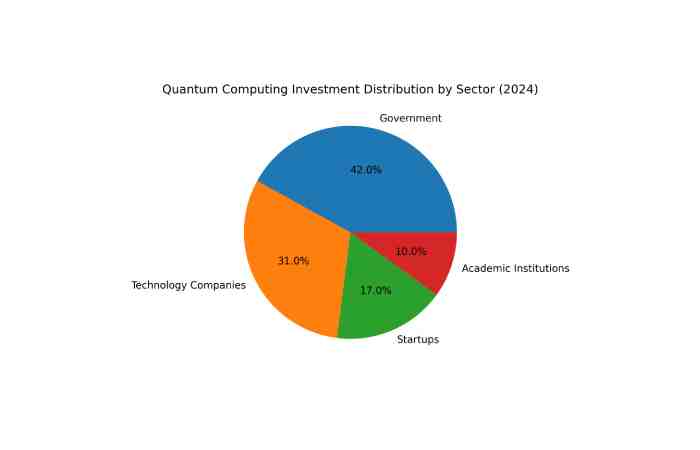 Investment Distribution Pie Chart