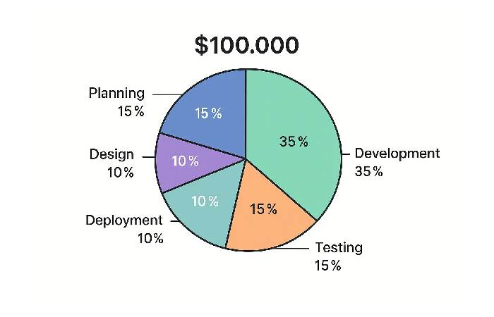 Development Resource Allocation